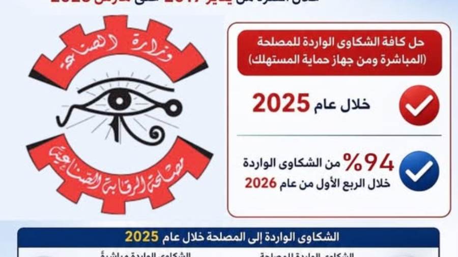 "الرقابة الصناعية" تحل 1331 شكوى واردة عبر منظومة الشكاوى الحكومية منذ يناير 2017