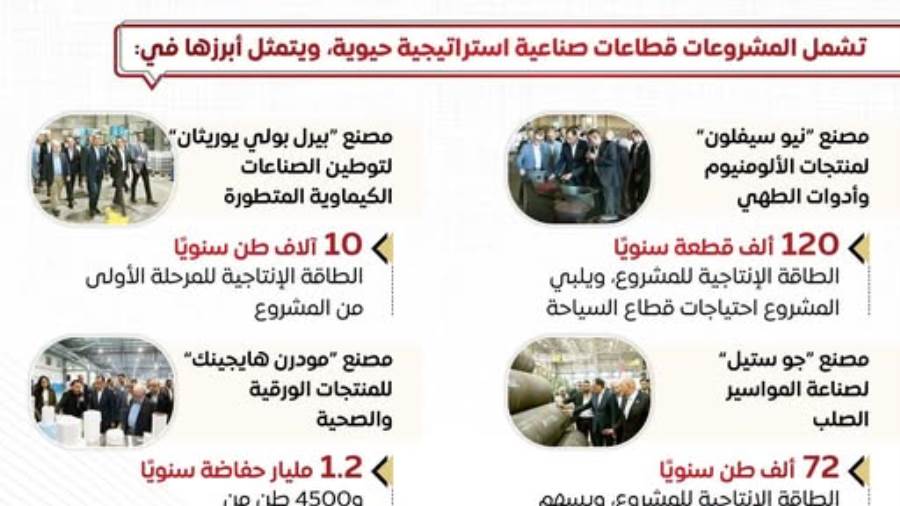 افتتاح 9 مشروعات صناعية بالمنطقة الاقتصادية لقناة السويس باستثمارات 182.5 مليون دولار