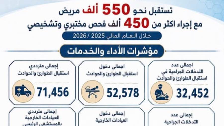550 ألف مستفيد..مستشفيات جامعة سوهاج تجري 78 ألف عملية جراحية 
