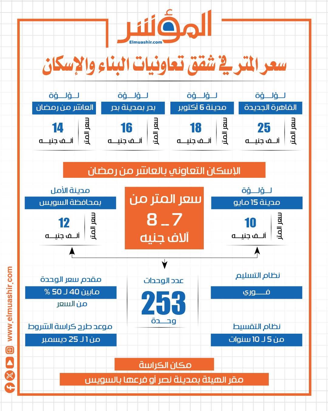 سعر المتر في شقق تعاونيات البناء والإسكان