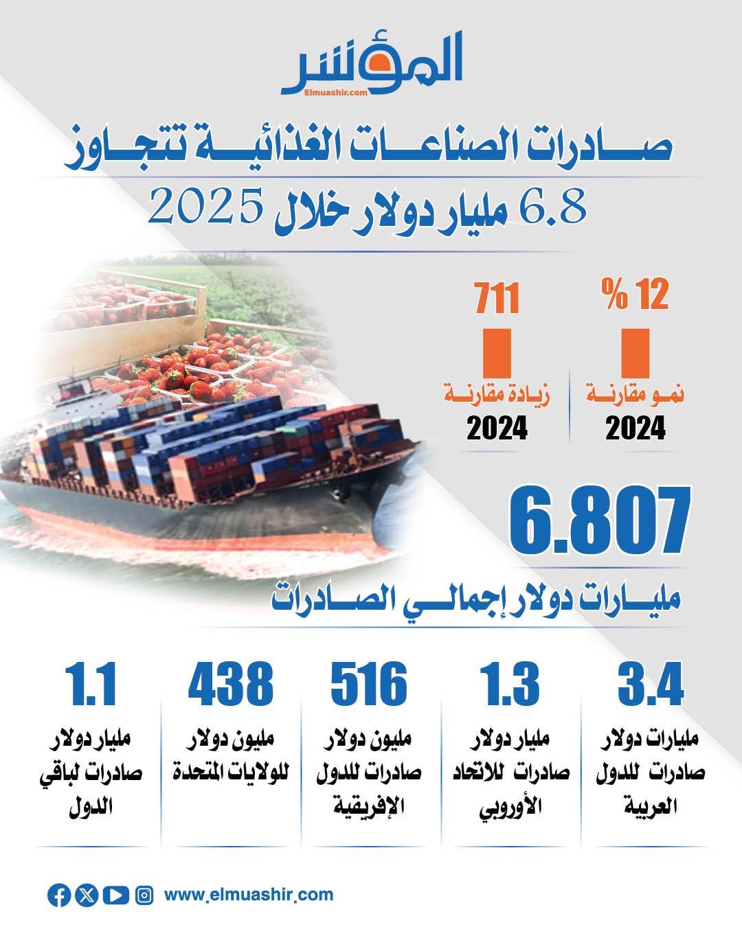 صادرات الصناعات الغذائية