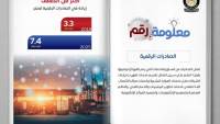 مصر تضاعف صادراتها الرقمية إلى 7.4 مليار دولار في 2025