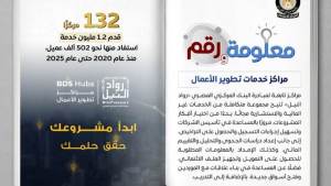 البنك المركزي: 1.2 مليون خدمة و19 مليار جنيه تمويل لدعم رواد الأعمال