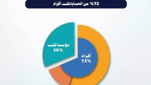 9.28 مليار جنيه إجمالي أصول صناديق الاستثمار في الذهب بنهاية مارس 2026