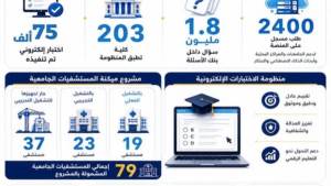 التعليم العالي: ميكنة 19 مستشفى جامعي وبدء التشغيل التجريبي لـ23 أخرى