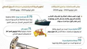 “البترول” توقع 27 اتفاقية بـ1.4 مليار دولار منذ 30 يونيو 2013
