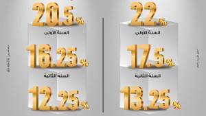 «ابن مصر»..أفضل شهادة ادخار بفائدة 22 % تعرف على التفاصيل