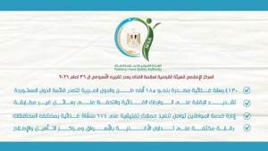 "سلامة الغذاء"" تصدير 185 ألف طن مواد غذائية خلال أسبوع