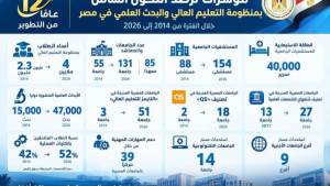قفزة كبيرة في أعداد الجامعات والطلاب بمصر.. تعرف على المزيد