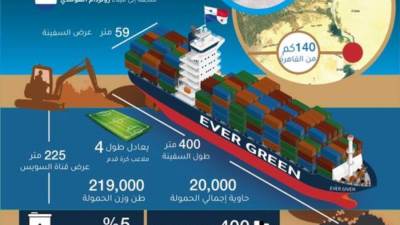 معلومات الوزراء : جنوح سفينة "إيفر جيفن" أثر على التجارة العالمية