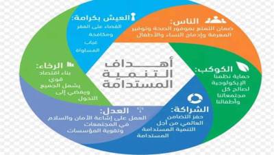 مرتبة مصر في مؤشر تحقيق أهداف التنمية المستدامة
