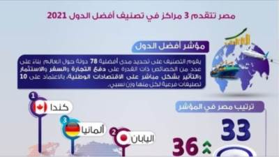 مصر تتقدم 3 مراكز في تصنيف أفضل الدول 2021..(إنفوجراف)