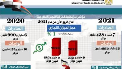 الصناعة: 7 مليار و438 مليون دولار زيادة فى حجم الصادرات غير البترولية خلال 2021
