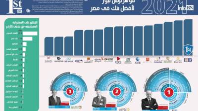 بزنس نيوز: بنك مصر الأسرع نموا.. و"التجارى الدولى" بنك العام