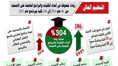 بالأرقام.. زيادة ملحوظة بأعداد الكليات والبرامج الحاصلة على الاعتماد خلال 7 سنوات