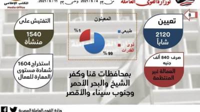 تفاصيل مثيرة عن حصاد القوى العاملة في أسبوع
