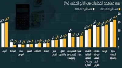 التموين: التجارة الداخلية تستمر كأكبر مساهم في الناتج المحلى الإجمالي