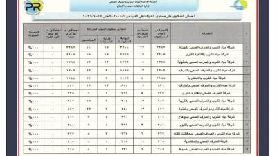 «مياه أسيوط» تشهد طفرة في القطاع الخدمي بالنصف الأول من 2021