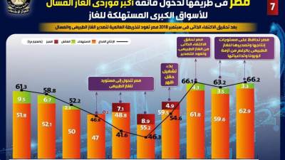  بالإنفوجراف.. رحلة مصر من العجز والاستيراد في الغاز الطبيعي إلى التصدير