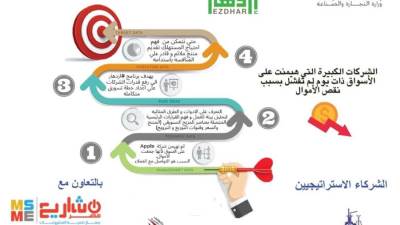 إطلاق برنامج إزدهار المجاني لمدة ثلاثة أشهر  