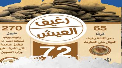 التكلفة 65 قرشًا والبيع بـ5 قروش.. رغيف العيش في أرقام