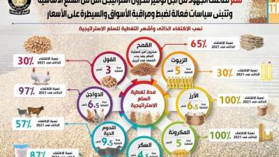 بالإنفوجراف.. مصر تضاعف الجهود لتوفير مخزون آمن من السلع الأساسية