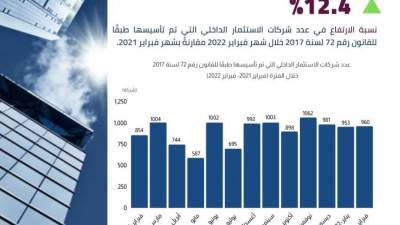 توقعات بارتفاع القيمة السوقية لقطاع تكنولوجيا المعلومات في ٢٠٢٢