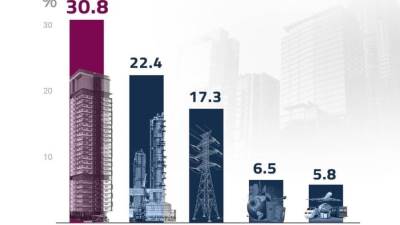 بالإنفوجراف.. الإسكان والتعمير يستحوذ على أعلى عدد مشتغلين بقطاع الأعمال العام 
