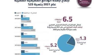 ارتفاع اجمالي الودائع لدى الجهاز المصرفي المصري إلى ٦.٥ تريليونات جنيه