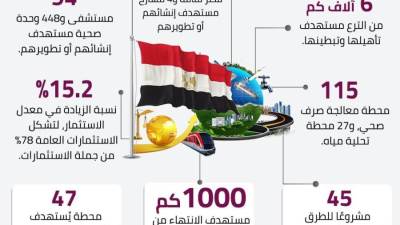 بالإنفوجراف.. حزمة استثمارية تحفيزية للاقتصاد المصري بالعام المالي ٢٠٢٢/ ٢٠٢٣