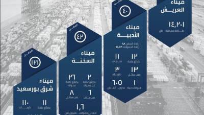 قناة السويس: شرق بورسعيد يستقبل 121 سفينة والأدبية يحقق معدل نمو 8% 