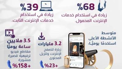 بالإنفوجراف.. ١١  مليون مستخدم للانترنت المحمول في مصر في رمضان ٢٠٢٢ 