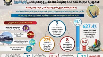 بالإنفوجراف.. مشروعات عملاقة على كل شبر من أرض الفيروز