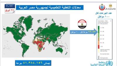 الصحة: معدل التطعيم ضد كورونا في مصر وصل إلى ٧٩.٥٣ جرعة لكل ١٠٠ مواطن