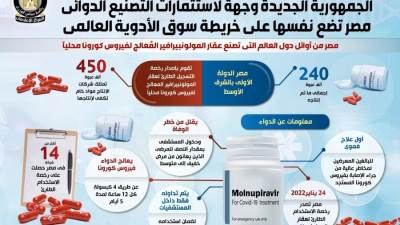 بالإنفوجراف.. مصر تضع نفسها على خريطة سوق الأدوية العالمي