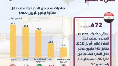 ارتفاع صادرات مصر من الحديد والصلب إلى 472 مليون دولار