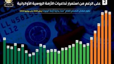 بالإنفوجراف.. معدل التضخم العام ينخفض للمرة الأولى منذ 6 أشهر 