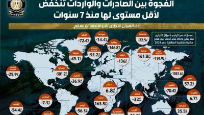 بالإنفوجراف.. الفجوة بين الصادرات والواردات تنخفض لأقل مستوى لها منذ 7 سنوات 