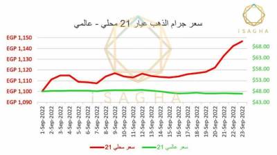 «أي صاغة»: تلاعبات فجة في أسعار الذهب تحت أوهام العرض والطلب