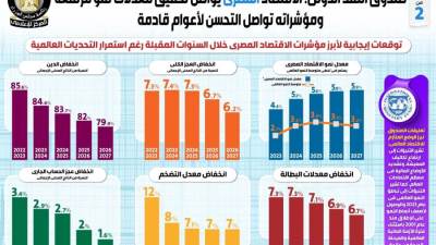 صندوق النقد الدولي: الاقتصاد المصري يواصل تحقيق معدلات نمو مرتفعة