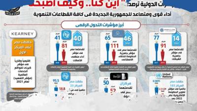«أين كنا وكيف أصبحنا».. المركز الإعلامي لمجلس الوزراء: أداء قوي ومتصاعد للجمهورية الجديدة 