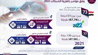 معلومات الوزراء: مصر الأولى عالميا في مؤشر تشريعات التجارة الالكترونية في 2022