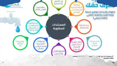 «تنظيم المياه والصرف» يوضح للمواطنين خطوات وإجراءات توصيل الخدمة بعداد رئيسي