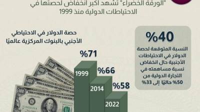 معلومات الوزراء: توقعات باستمرار تراجع حصة الدولار في الاحتياطات الأجنبية العالمية