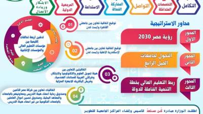  إطلاق الإستراتيجية الوطنية للتعليم العالى والبحث العلمى وتوقيع أربعة تحالفات تنفيذًا لها