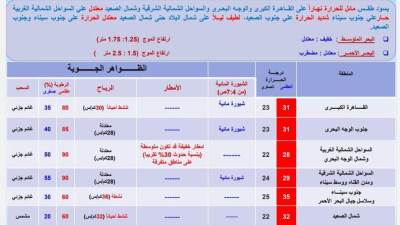 شبورة وحرارة وأمطار..تعرف على حالة الطقس غداً الجمعة 6 أكتوبر 