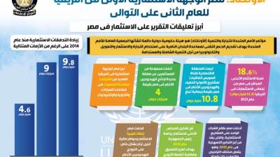 الأونكتاد: مصر الوجهة الاستثمارية الأولى فى أفريقيا للعام الثاني على التوالي