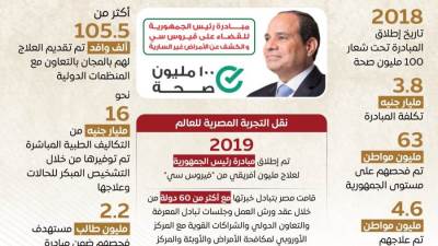 مصر تنجح في القضاء على فيروس سي بشهادة المؤسسات الدولية