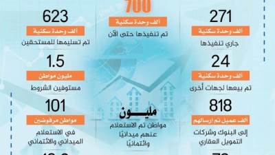 بالإنفوجراف.. حصاد مشروع الإسكان الاجتماعي منذ انطلاقة عام 2014