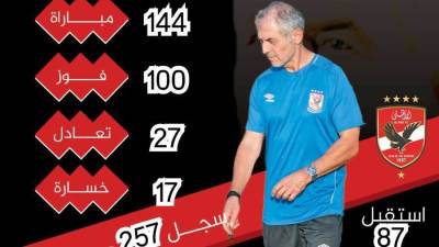 بالأنفوجراف.. أرقام كولر مع الأهلي بعد نهاية دور المجموعات لدوري أبطال أفريقيا